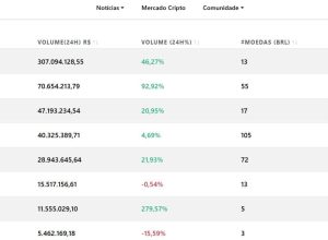 Corretora de bitcoin no Brasil congela contas de clientes e diz: “fiquem tranquilos”