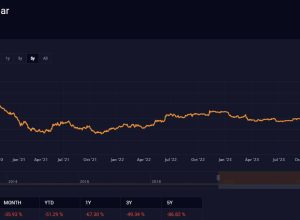 Investimentos estão deteriorando comparado ao bitcoin
