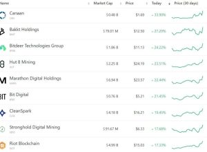 Ações de empresas que possuem Bitcoin disparam nas bolsas, investidores que apostaram em queda perdem R$ 13,8 bilhões