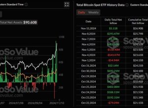Bitcoin ultrapassa valor de mercado da prata pela segunda vez na história