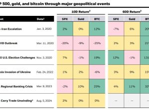 Crítico do Bitcoin, CEO do JP Morgan diz estar preocupado com geopolítica