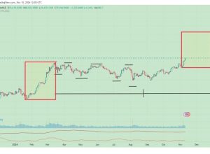 Bitcoin pode chegar a US$ 125.000 até ano novo, diz trader lendário