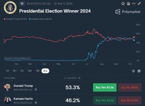 Bitcoin bate US$ 90.000 com Trump e cai para US$ 40.000 com Kamala, diz Bernstein